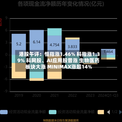 港股午评：恒指涨1.46% 科指涨1.39% 科网股、AI应用股普涨 生物医药板块大涨 MINIMAX涨超14%