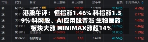港股午评：恒指涨1.46% 科指涨1.39% 科网股、AI应用股普涨 生物医药板块大涨 MINIMAX涨超14%-第2张图片