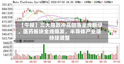 【午报】三大指数冲高回落全线翻绿，医药板块全线爆发，半导体产业链持续调整