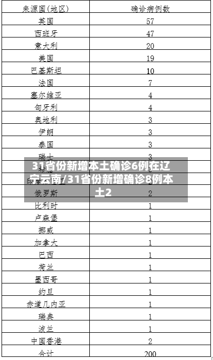 31省份新增本土确诊6例在辽宁云南/31省份新增确诊8例本土2