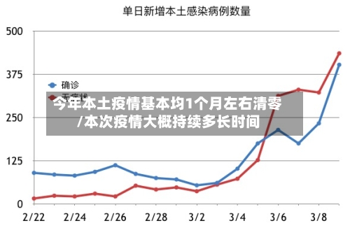 今年本土疫情基本均1个月左右清零/本次疫情大概持续多长时间-第2张图片
