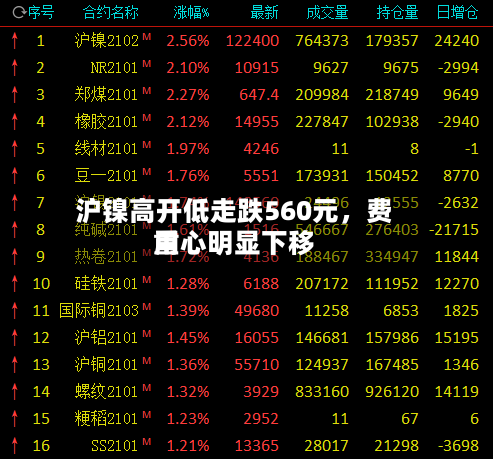 沪镍高开低走跌560元，费用重心明显下移