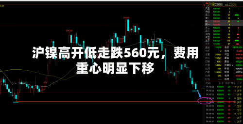 沪镍高开低走跌560元	，费用重心明显下移-第2张图片