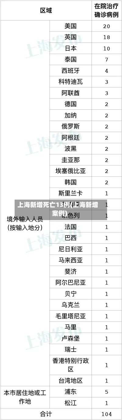 上海新增死亡13例(上海新增案例)