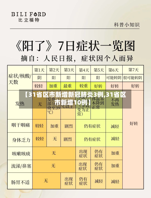 【31省区市新增新冠肺炎3例,31省区市新增10例】
