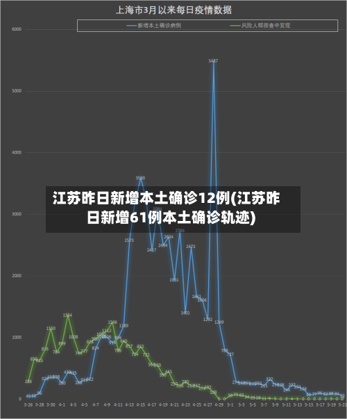 江苏昨日新增本土确诊12例(江苏昨日新增61例本土确诊轨迹)