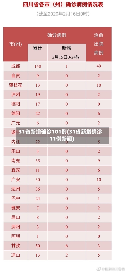 31省新增确诊101例(31省新增确诊11例新闻)