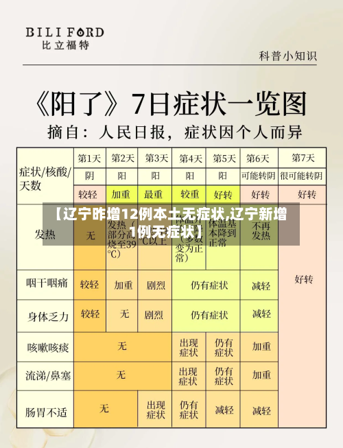 【辽宁昨增12例本土无症状,辽宁新增1例无症状】-第3张图片