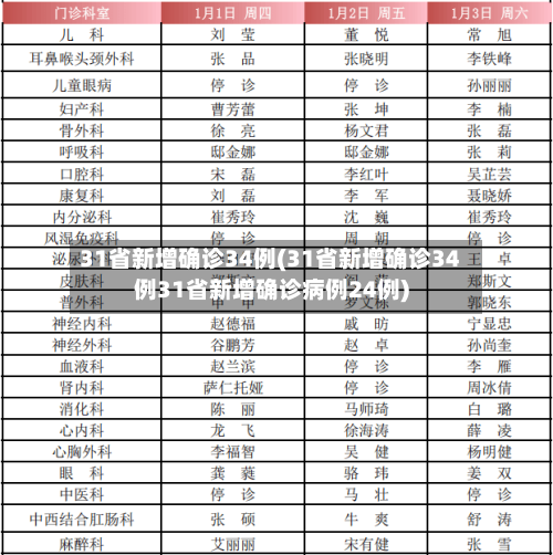 31省新增确诊34例(31省新增确诊34例31省新增确诊病例24例)