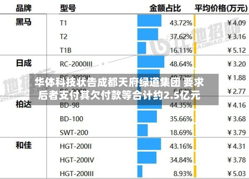 华体科技状告成都天府绿道集团 要求后者支付其欠付款等合计约2.5亿元-第2张图片