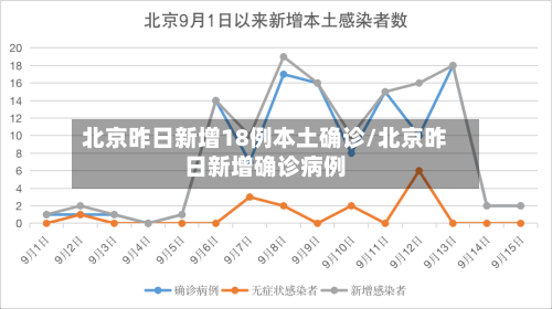 北京昨日新增18例本土确诊/北京昨日新增确诊病例