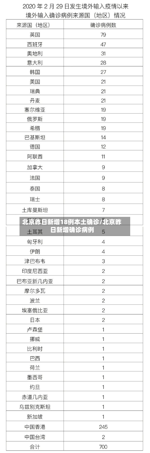 北京昨日新增18例本土确诊/北京昨日新增确诊病例-第2张图片