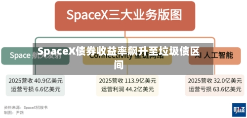 SpaceX债券收益率飙升至垃圾债区间-第3张图片