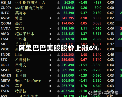 阿里巴巴美股股价上涨6%