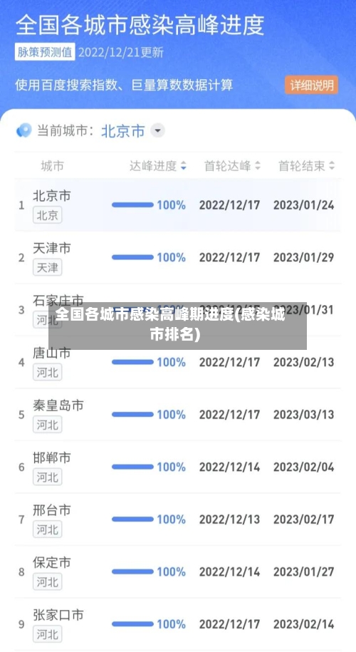 全国各城市感染高峰期进度(感染城市排名)-第2张图片