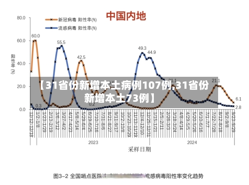 【31省份新增本土病例107例,31省份新增本土73例】-第2张图片
