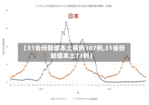 【31省份新增本土病例107例,31省份新增本土73例】
