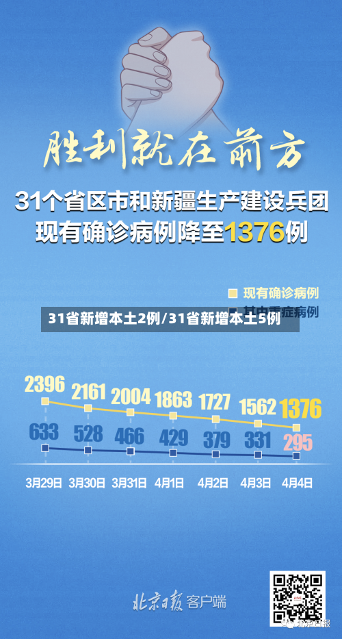 31省新增本土2例/31省新增本土5例