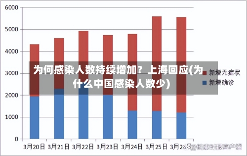 为何感染人数持续增加？上海回应(为什么中国感染人数少)