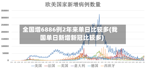全国增6886例2年来单日比较多(我国单日新增新冠比较多)-第3张图片
