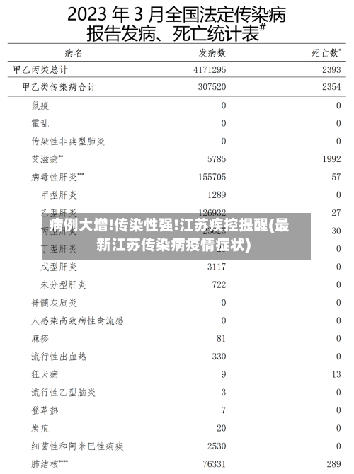 病例大增!传染性强!江苏疾控提醒(最新江苏传染病疫情症状)