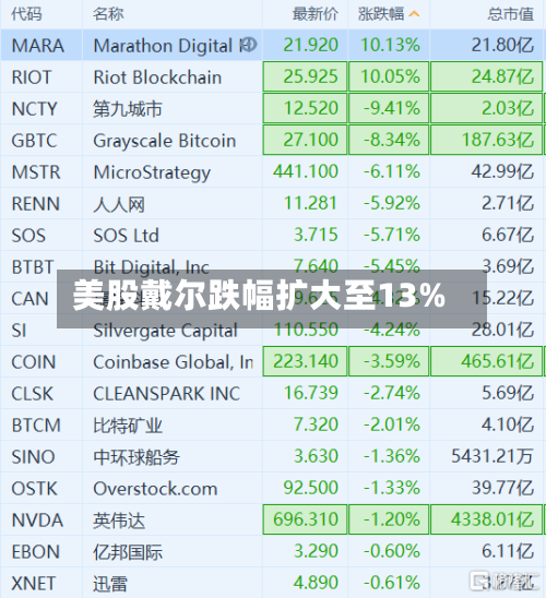 美股戴尔跌幅扩大至13%