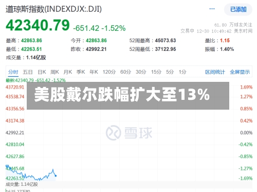美股戴尔跌幅扩大至13%-第2张图片