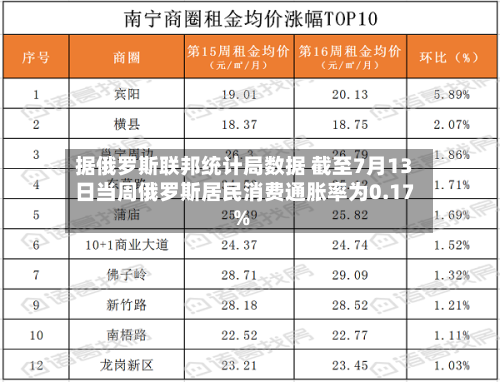 据俄罗斯联邦统计局数据 截至7月13日当周俄罗斯居民消费通胀率为0.17%