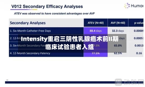 Intensity重启三阴性乳腺癌术前II期临床试验患者入组-第2张图片