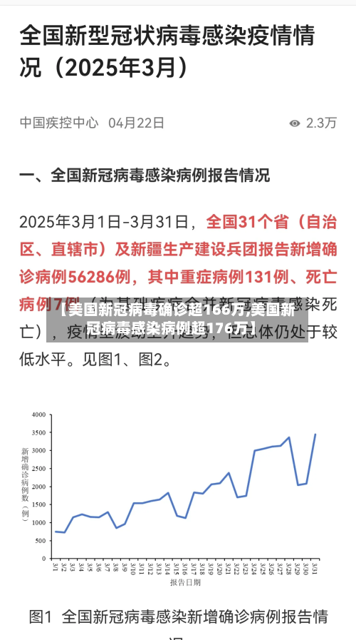 【美国新冠病毒确诊超166万,美国新冠病毒感染病例超176万】