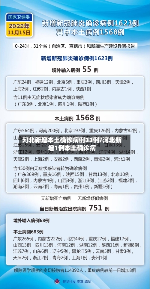 河北新增本土确诊病例33例/河北新增1例本土确诊病