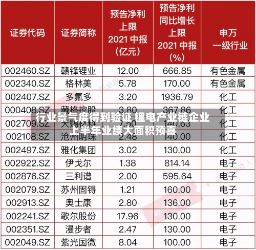 行业景气度得到验证 锂电产业链企业上半年业绩大面积预喜-第3张图片