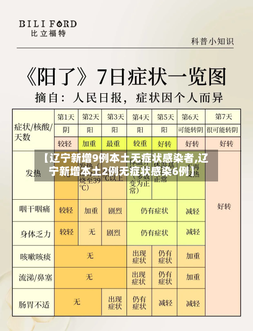 【辽宁新增9例本土无症状感染者,辽宁新增本土2例无症状感染6例】