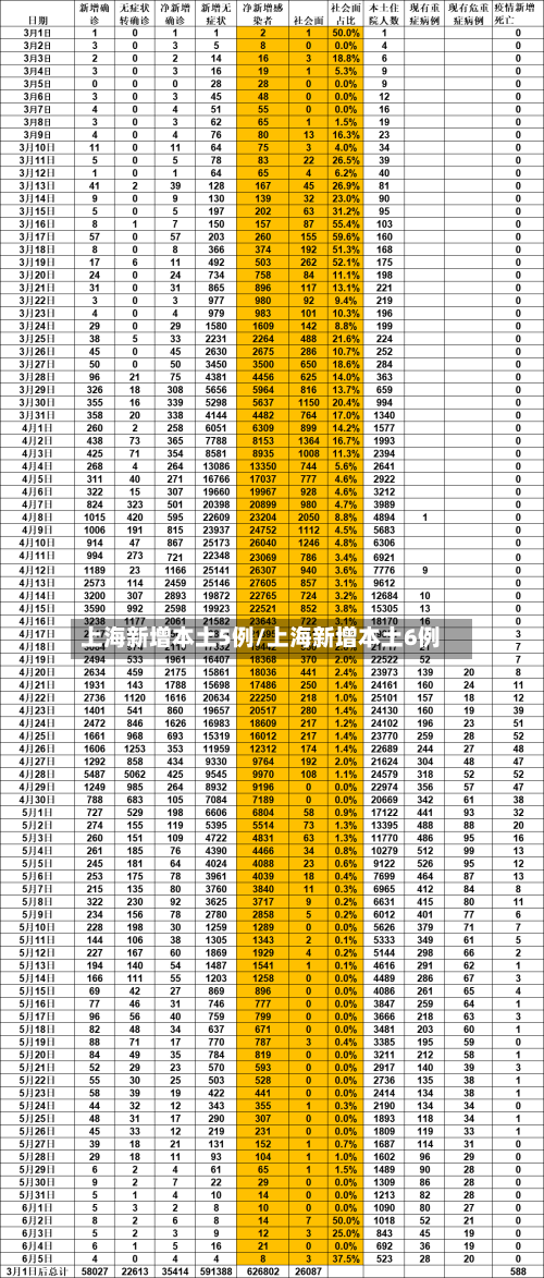 上海新增本土5例/上海新增本土6例-第3张图片