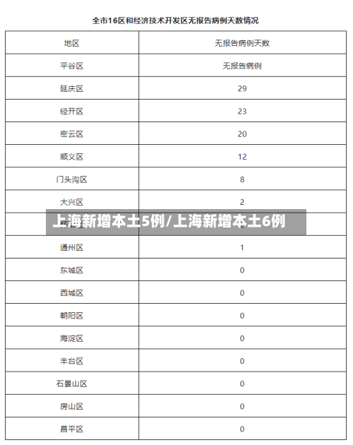 上海新增本土5例/上海新增本土6例
