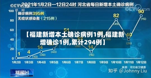【福建新增本土确诊病例1例,福建新增确诊1例,累计294例】-第2张图片
