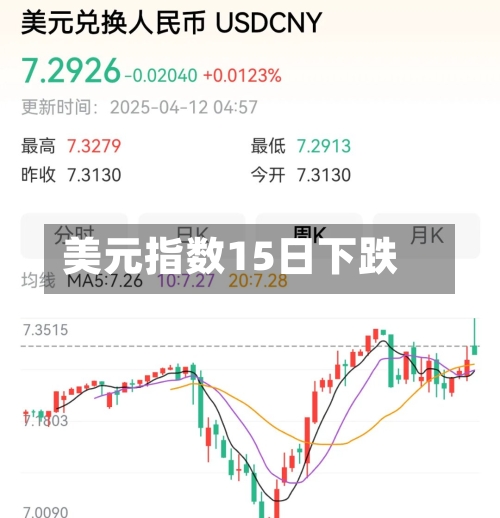 美元指数15日下跌