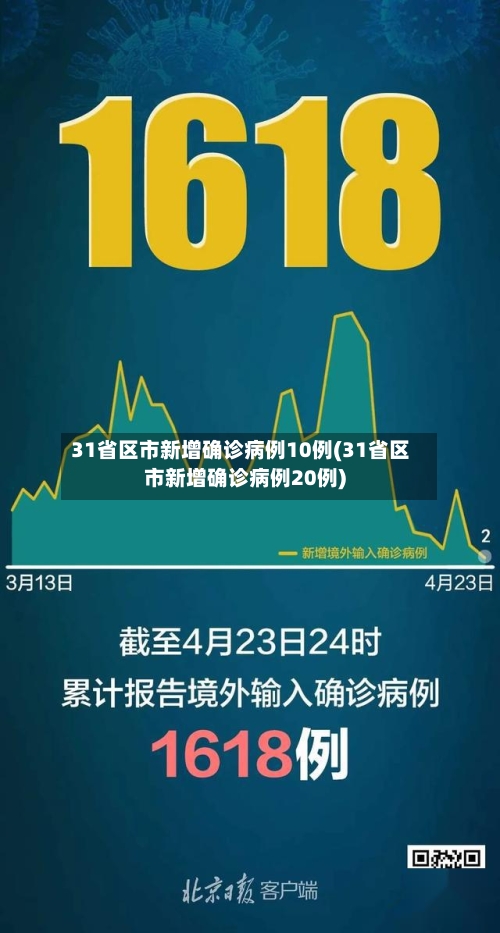 31省区市新增确诊病例10例(31省区市新增确诊病例20例)