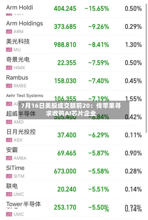 7月16日美股成交额前20：传苹果寻求收购AI芯片企业
