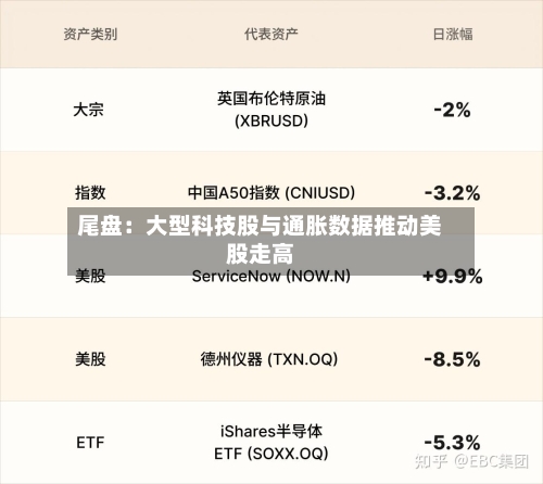 尾盘：大型科技股与通胀数据推动美股走高