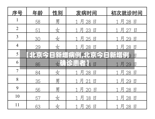 【北京今日新增病例,北京今日新增例确诊患者】-第3张图片