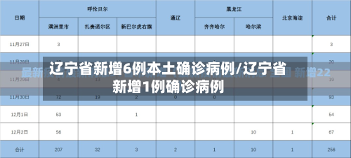 辽宁省新增6例本土确诊病例/辽宁省新增1例确诊病例-第3张图片
