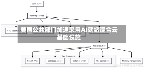 美国公共部门加速采用AI就绪混合云基础设施-第3张图片