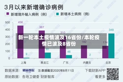 新一轮本土疫情波及16省份/本轮疫情已波及8省份