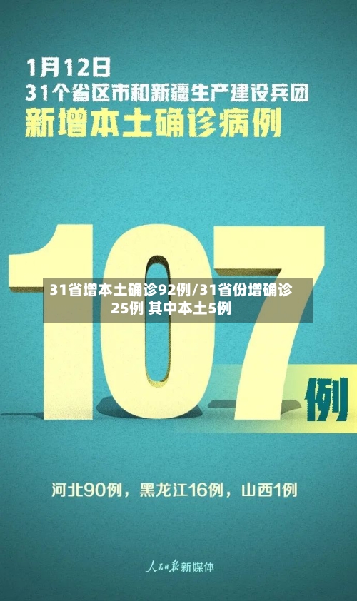 31省增本土确诊92例/31省份增确诊25例 其中本土5例-第3张图片