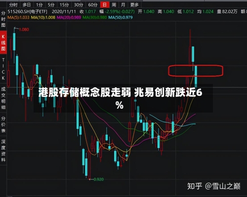港股存储概念股走弱 兆易创新跌近6%