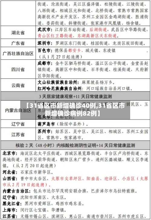 【31省区市新增确诊40例,31省区市新增确诊病例82例】-第2张图片
