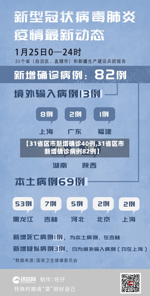 【31省区市新增确诊40例,31省区市新增确诊病例82例】-第3张图片