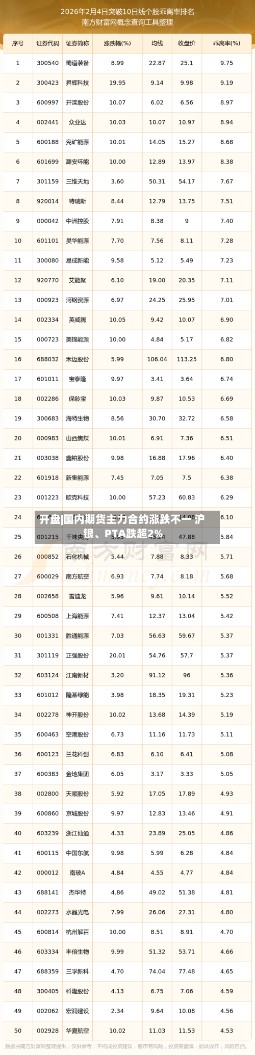 开盘|国内期货主力合约涨跌不一 沪银、PTA跌超2%