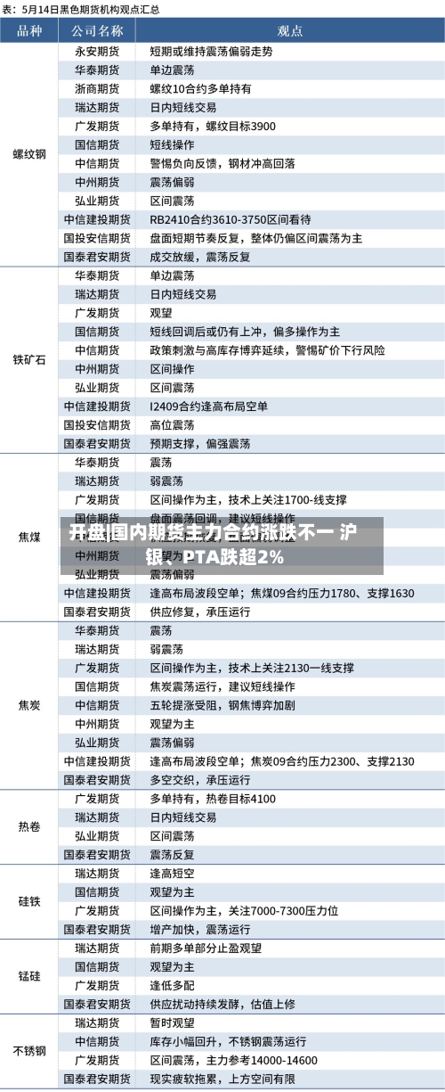开盘|国内期货主力合约涨跌不一 沪银、PTA跌超2%-第2张图片